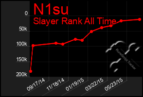 Total Graph of N1su