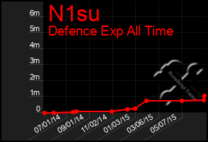 Total Graph of N1su