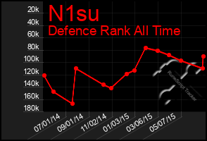 Total Graph of N1su