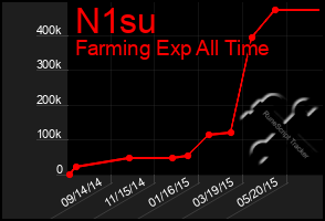 Total Graph of N1su