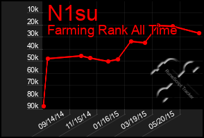 Total Graph of N1su