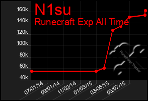 Total Graph of N1su