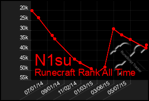 Total Graph of N1su