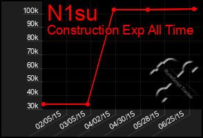 Total Graph of N1su