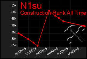 Total Graph of N1su