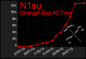 Total Graph of N1su