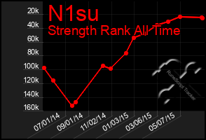 Total Graph of N1su