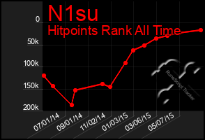 Total Graph of N1su