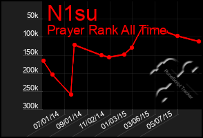 Total Graph of N1su