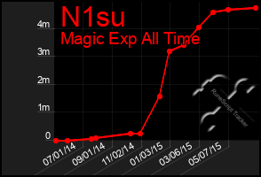 Total Graph of N1su