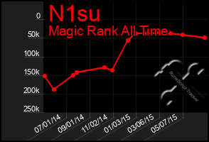 Total Graph of N1su