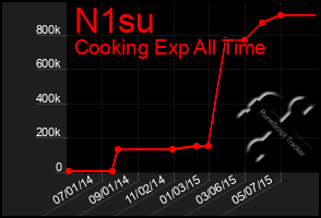 Total Graph of N1su