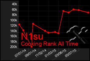 Total Graph of N1su