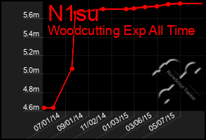 Total Graph of N1su