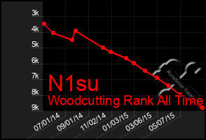 Total Graph of N1su