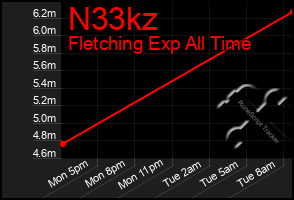 Total Graph of N33kz