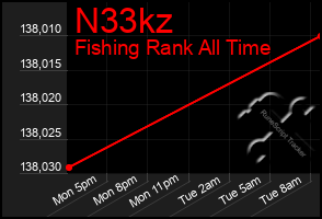 Total Graph of N33kz