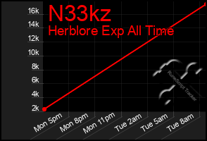 Total Graph of N33kz