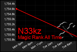 Total Graph of N33kz