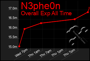 Total Graph of N3phe0n
