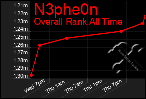 Total Graph of N3phe0n
