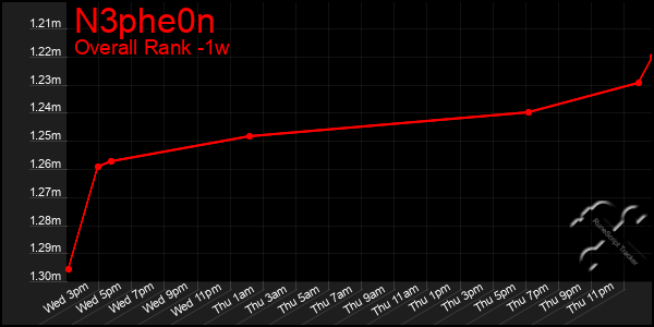 Last 7 Days Graph of N3phe0n
