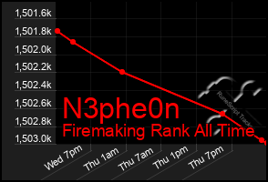 Total Graph of N3phe0n