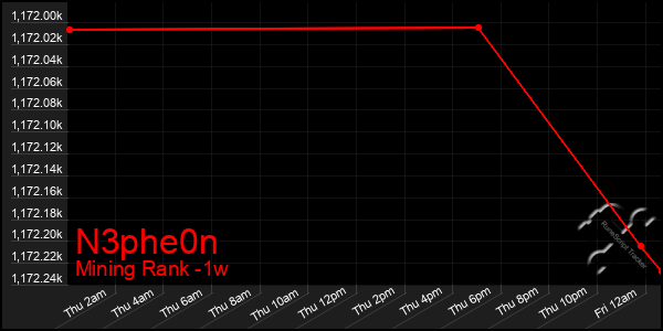 Last 7 Days Graph of N3phe0n