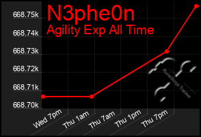 Total Graph of N3phe0n