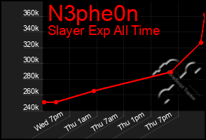 Total Graph of N3phe0n
