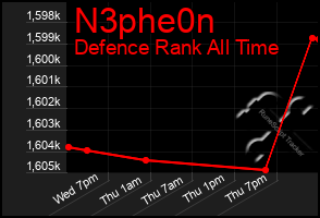 Total Graph of N3phe0n