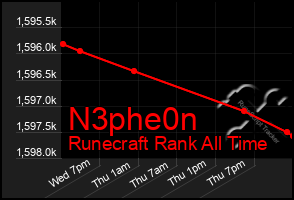 Total Graph of N3phe0n