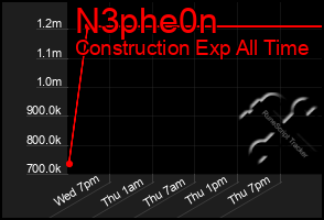 Total Graph of N3phe0n
