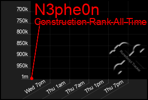 Total Graph of N3phe0n