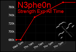 Total Graph of N3phe0n