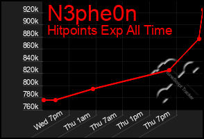 Total Graph of N3phe0n
