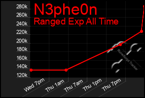 Total Graph of N3phe0n