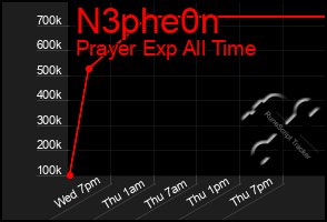 Total Graph of N3phe0n