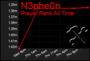 Total Graph of N3phe0n