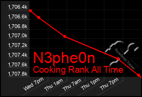 Total Graph of N3phe0n