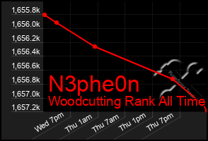 Total Graph of N3phe0n
