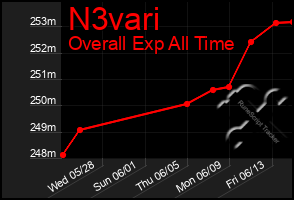 Total Graph of N3vari