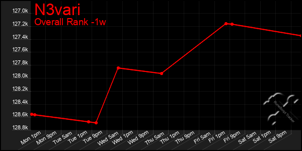Last 7 Days Graph of N3vari
