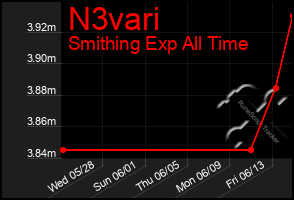 Total Graph of N3vari