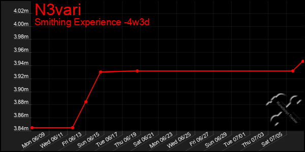 Last 31 Days Graph of N3vari