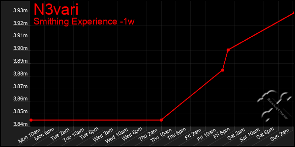 Last 7 Days Graph of N3vari
