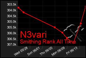 Total Graph of N3vari