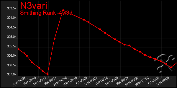 Last 31 Days Graph of N3vari