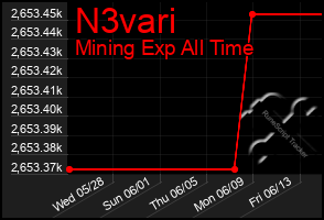 Total Graph of N3vari