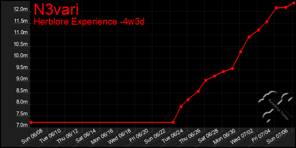 Last 31 Days Graph of N3vari